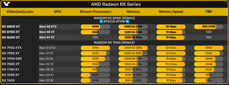 
			AMD фактично підтвердила Radeon RX 8800 та 8600 — RX 8800 XT конкуруватиме з NVIDIA RTX 4080			