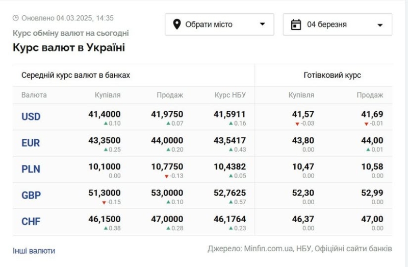 Столичні обмінники дивують курсом: скільки коштує євро та долар