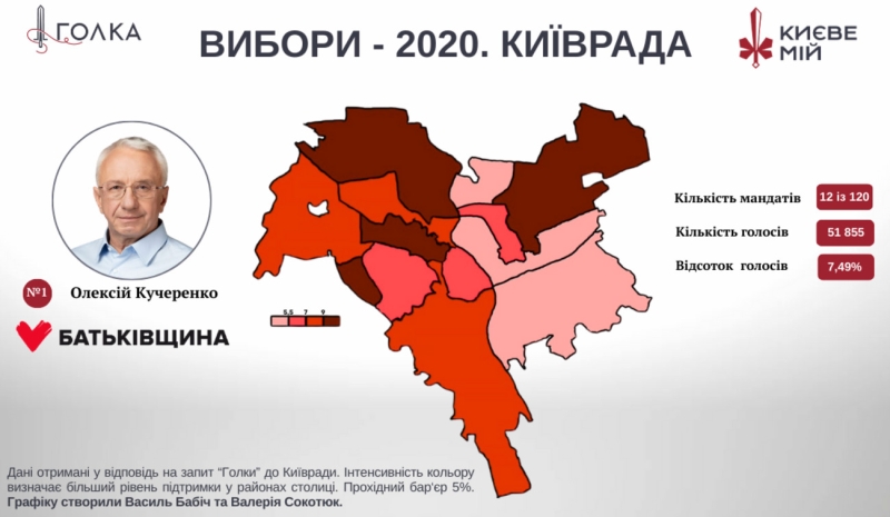 День Києва. Які райони столиці найбільше підтримували проросійські сили? Дані публікуються вперше