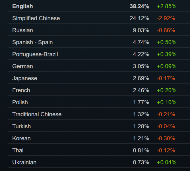 
			Частка Linux в Steam стрімко зростає, Windows 11 йде до 60%, NVIDIA RTX 3060 та обидві 4060 очолюють топ			