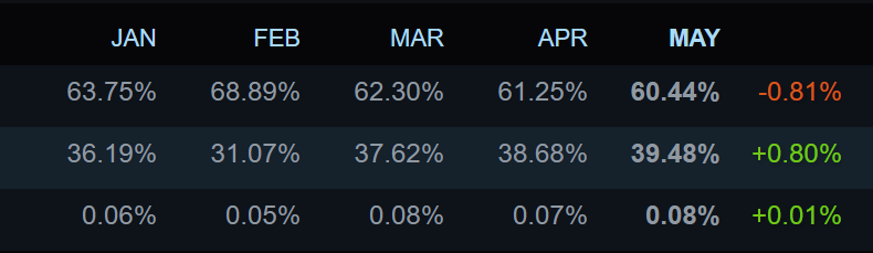
			Частка Linux в Steam стрімко зростає, Windows 11 йде до 60%, NVIDIA RTX 3060 та обидві 4060 очолюють топ			