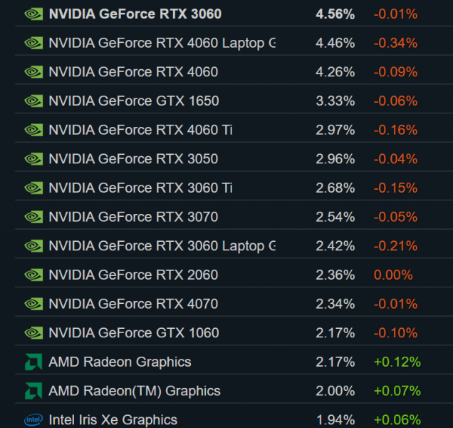 
			Частка Linux в Steam стрімко зростає, Windows 11 йде до 60%, NVIDIA RTX 3060 та обидві 4060 очолюють топ			